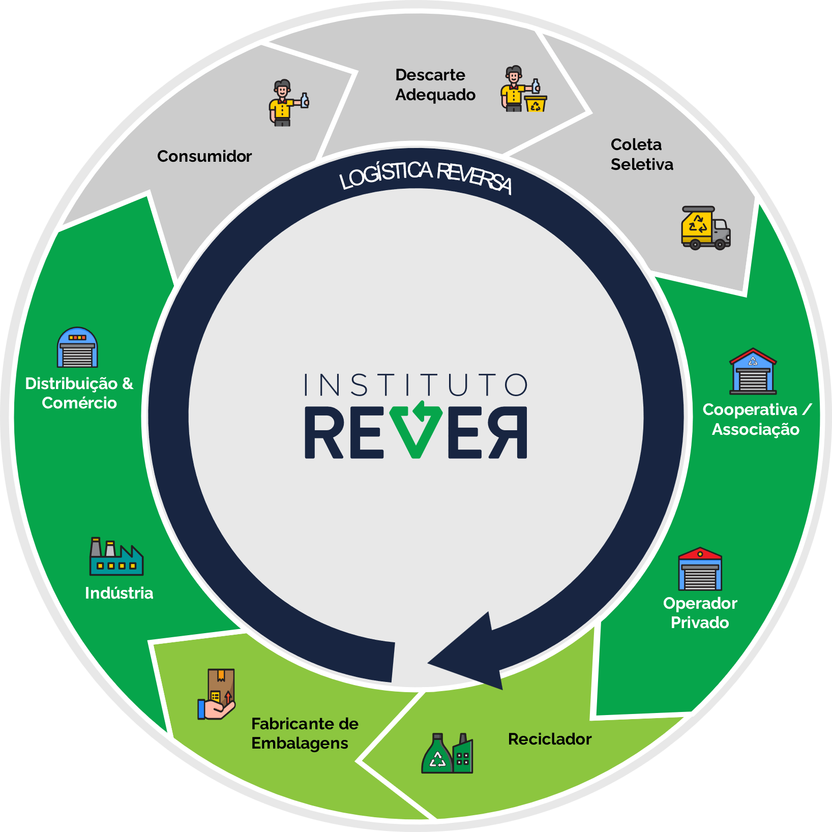 Diagrama da Logística Reversa