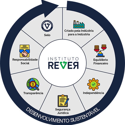 Diagrama de Desenvolvimento Sustentável